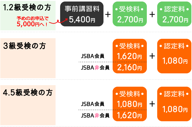 JSBAバッジテストの受検料と認定料